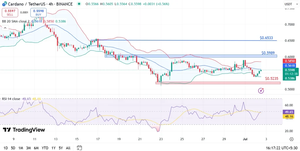 Cardano Price Analysis 02nd July 2025
