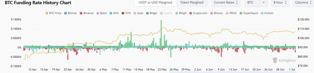 BTC Funding rate