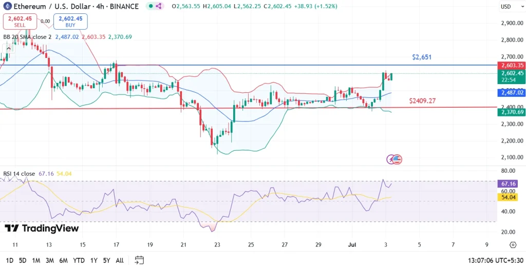 Ethereum Price Prediction Today