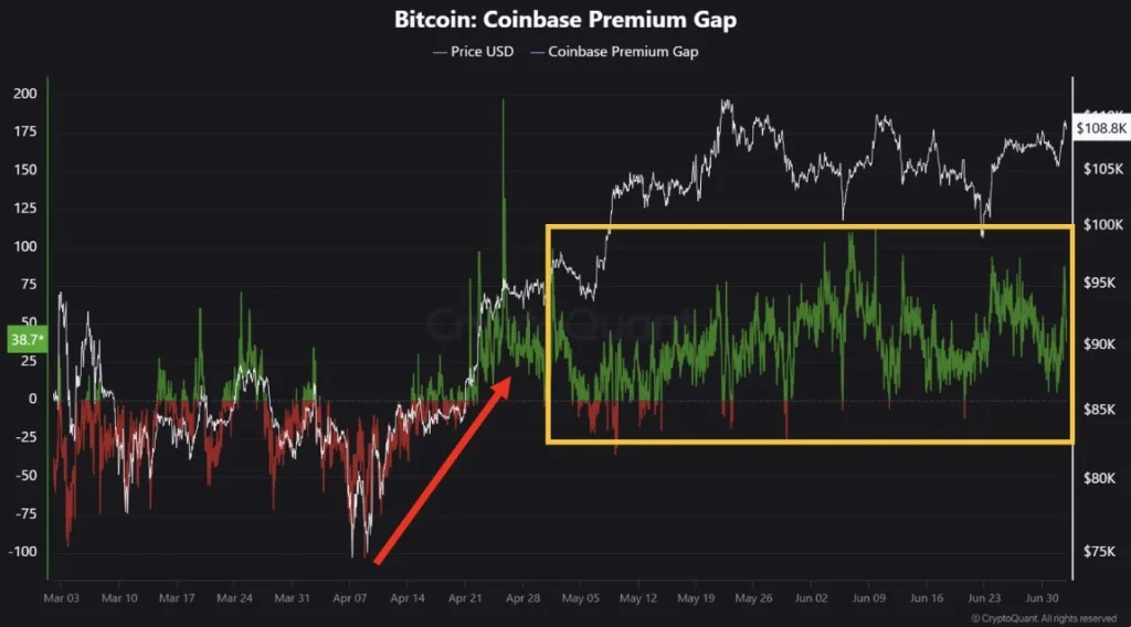 Bitcocin coinbase premium gap