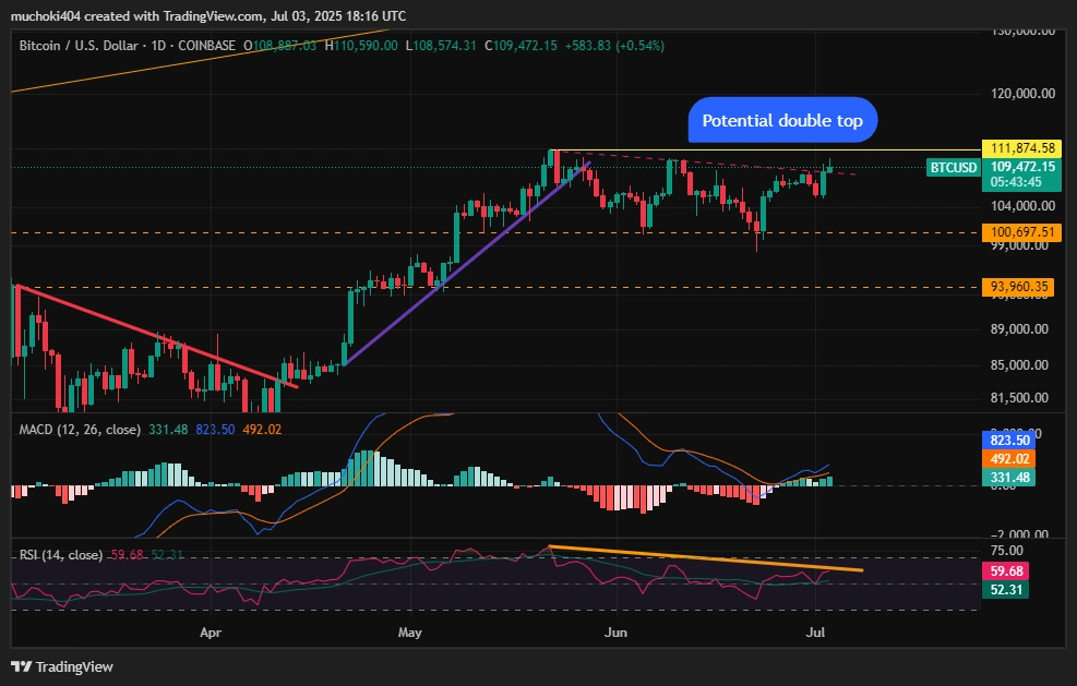 BTC Price analysis