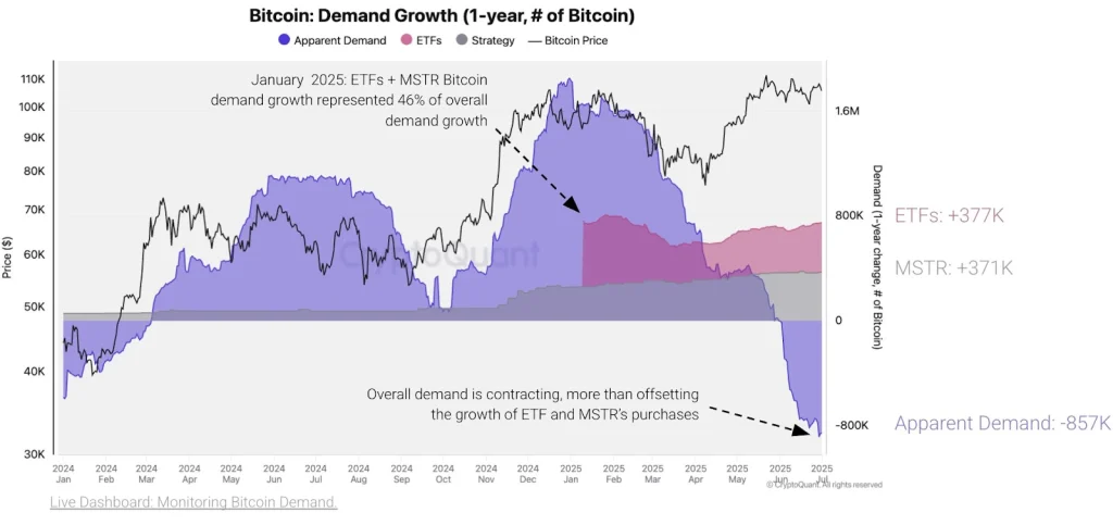 Bitcoin demand growth
