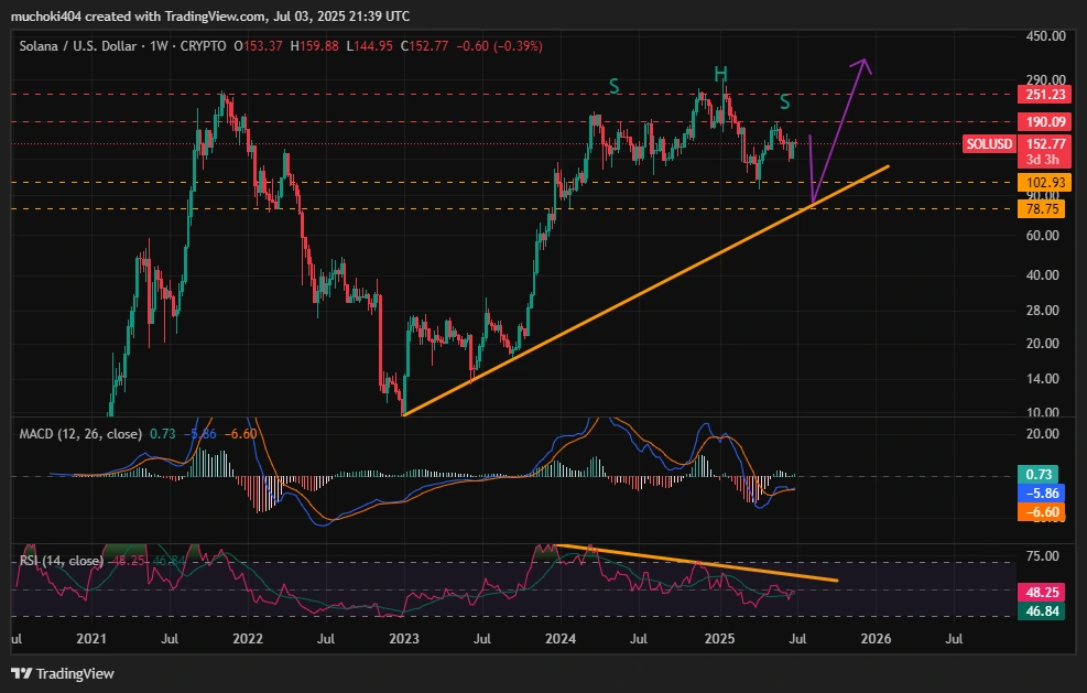 SOL Price analysis