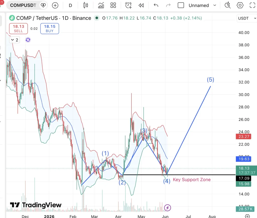 compound price