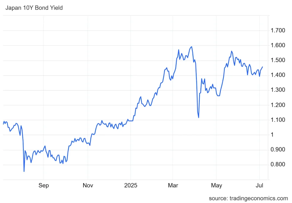Japan 10Y Bond Yield