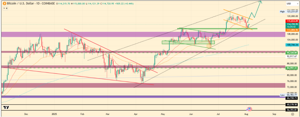 Bitcoin Price Prediction For August 2025