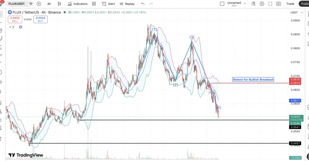 flux price chart