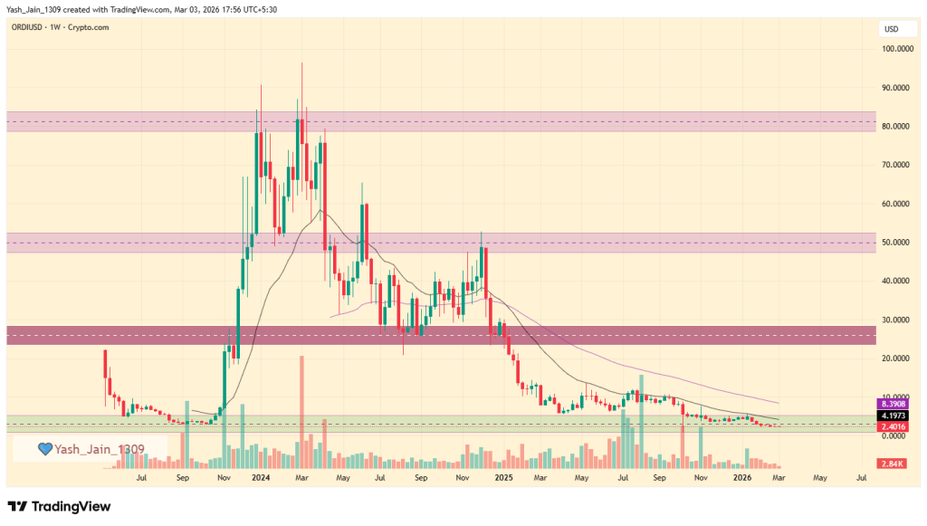 Ordinals ORDI Price Prediction 2026