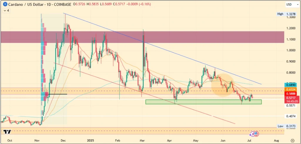 Cardano Price