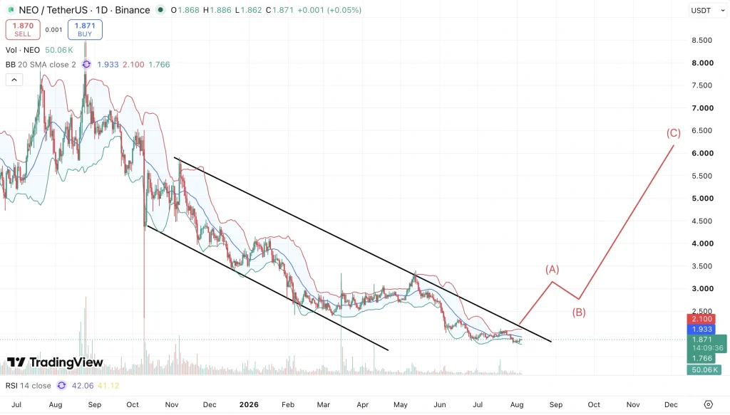NEO Price chart