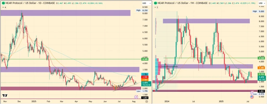NEAR Price Prediction 2025