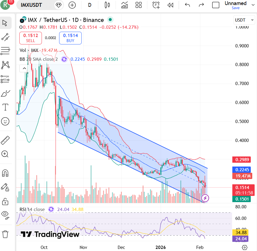 Immutable Price Targets For February 2026