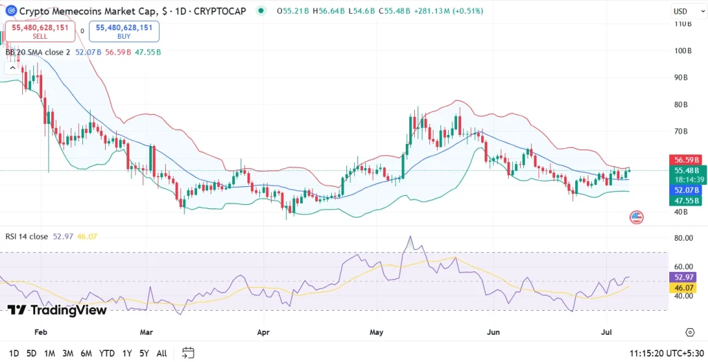 Memecoin Category Market Cap