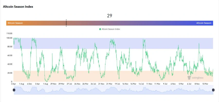 Altcoin Season Index