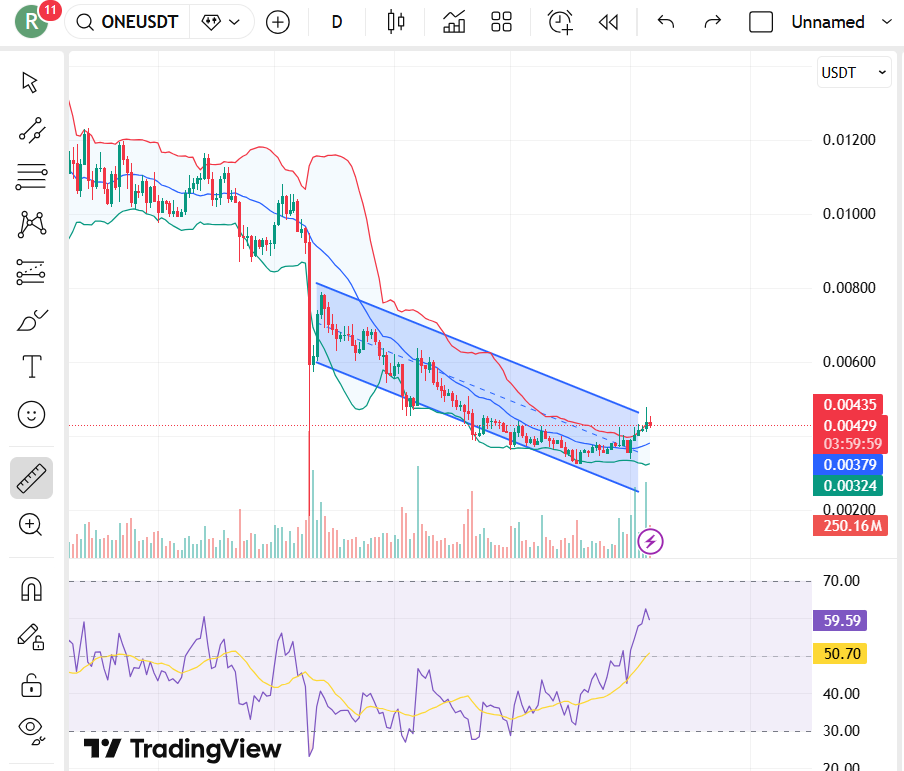 Harmony Price Targets For January 2026