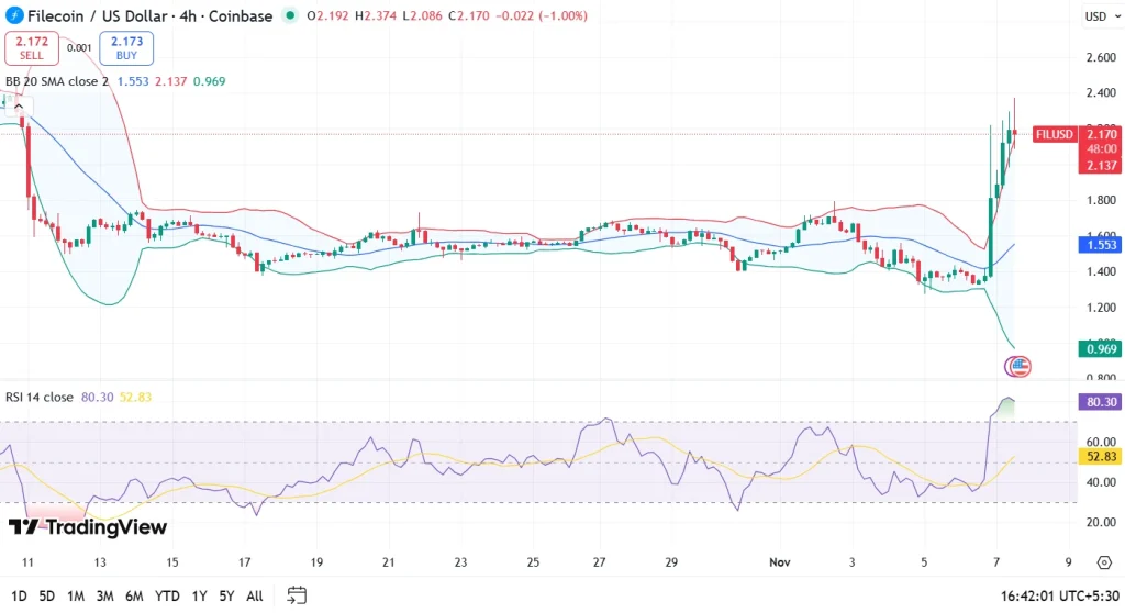 FIL price chart 7-11-25