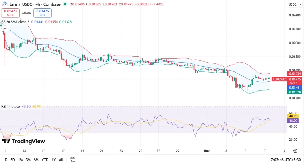 FLR price chart 7-11-25