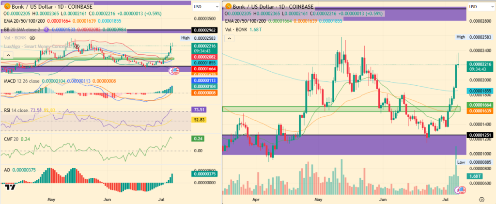 Can It Rise 35% More To Hit $0.000029
