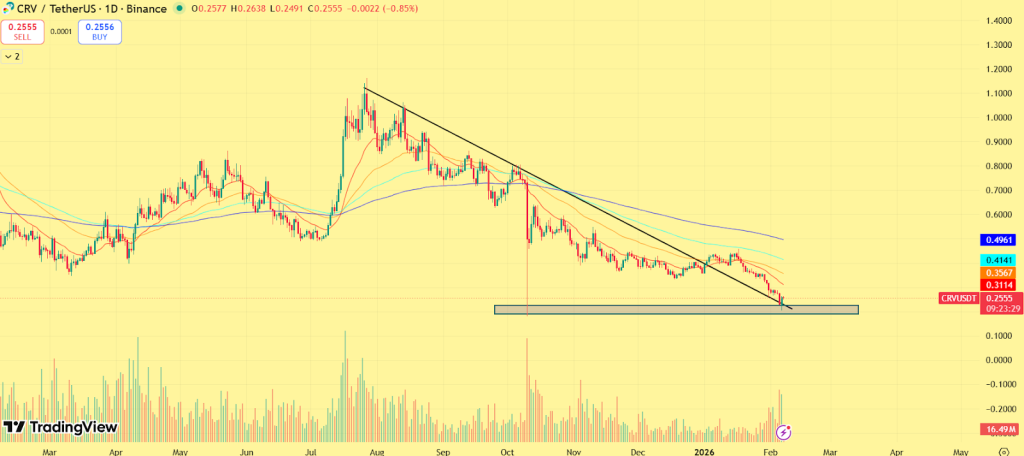 Curve Dao (CRV) Price Prediction 2026