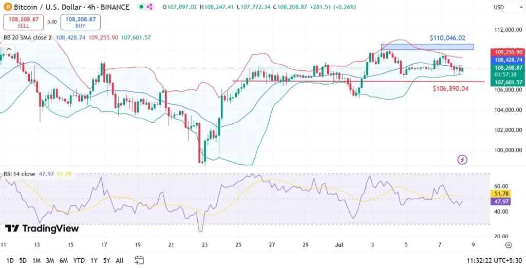 Bitcoin price analysis 08th july 2025