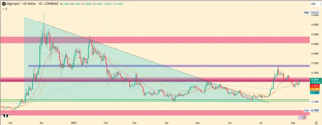 Algo Price Target August 2025