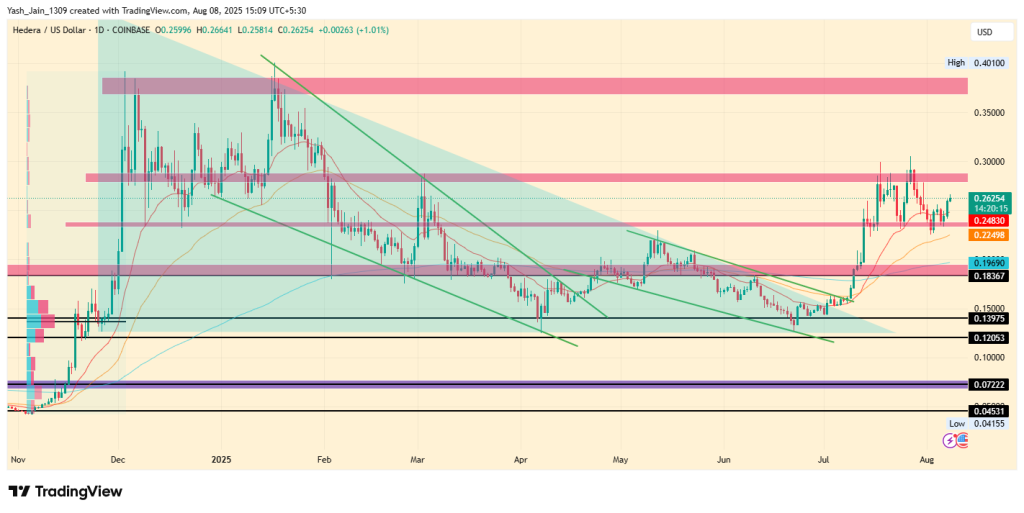 Hedera Price Targets August 2025