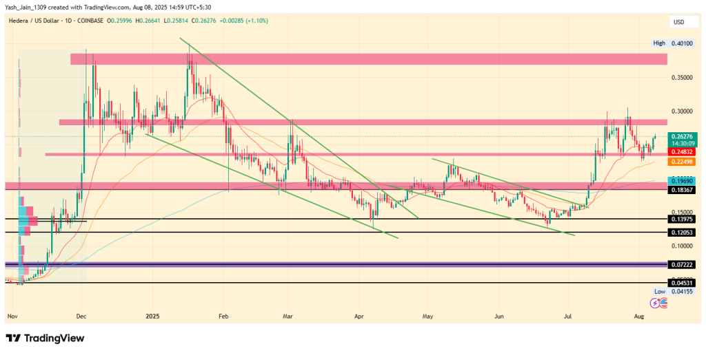 Hedera Price Analysis H1 2025