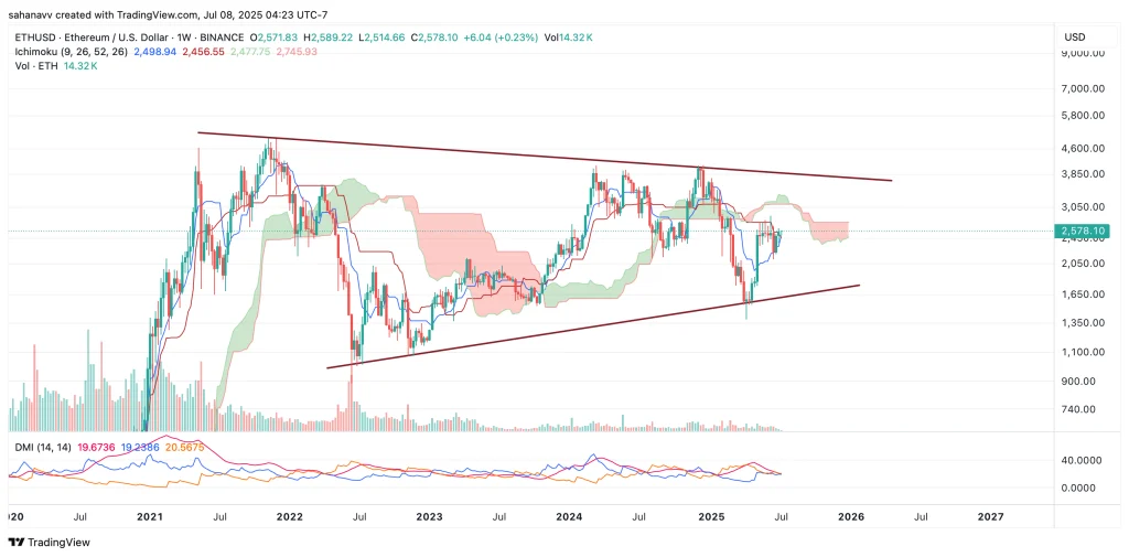ethereum price