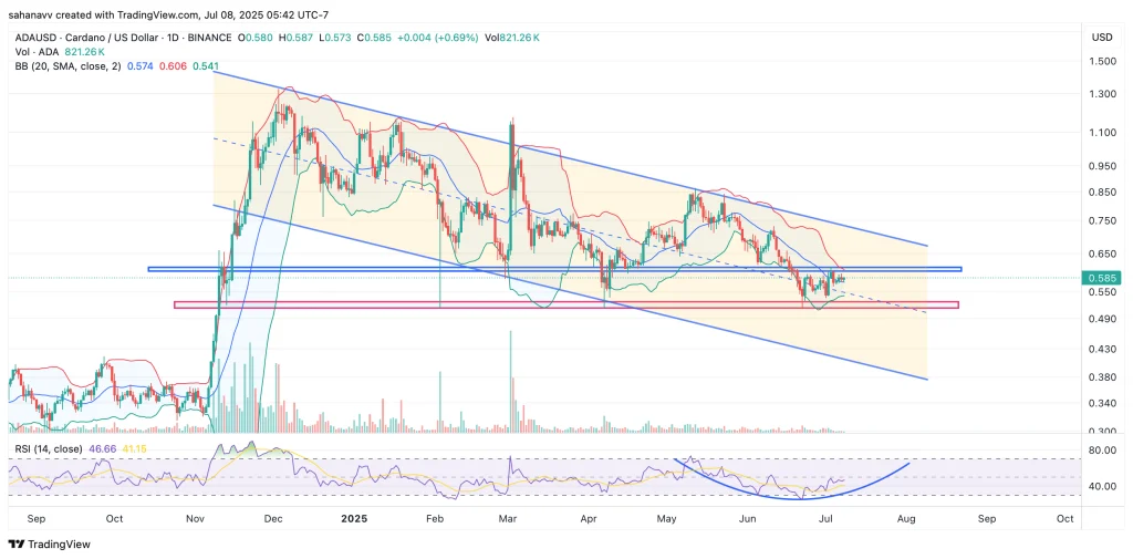 Cardano price