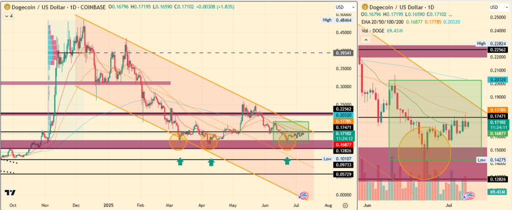 Will DOGE Price Hit $0.22 in the Short Term?