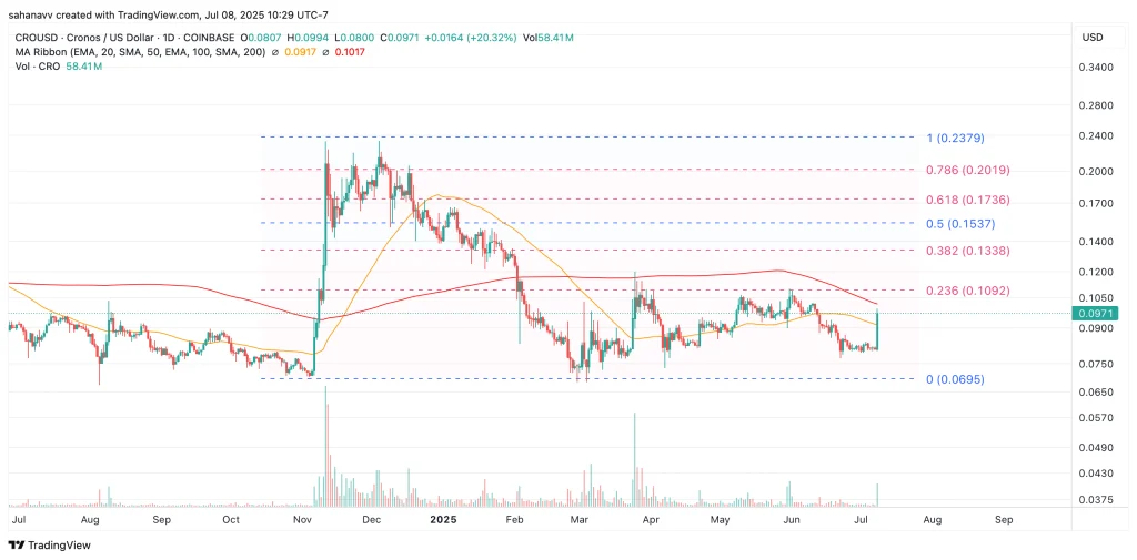 cronos price