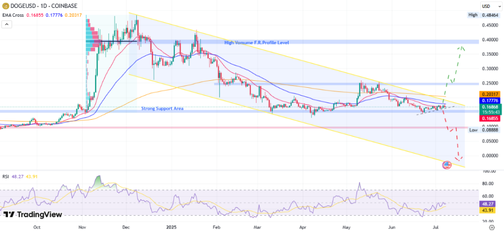 DOGEUSD Price Chart