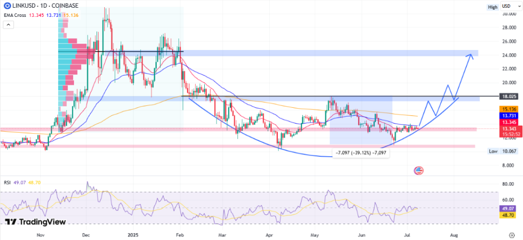 LINKUSD Price Chart
