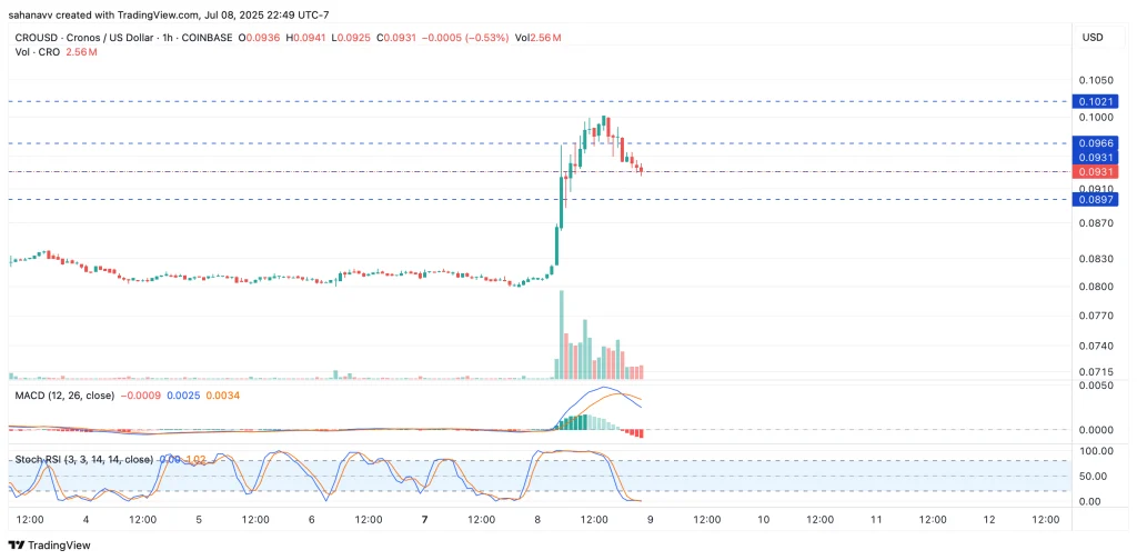 cronos price