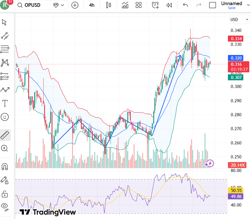 Optimism Price Targets For January 2026