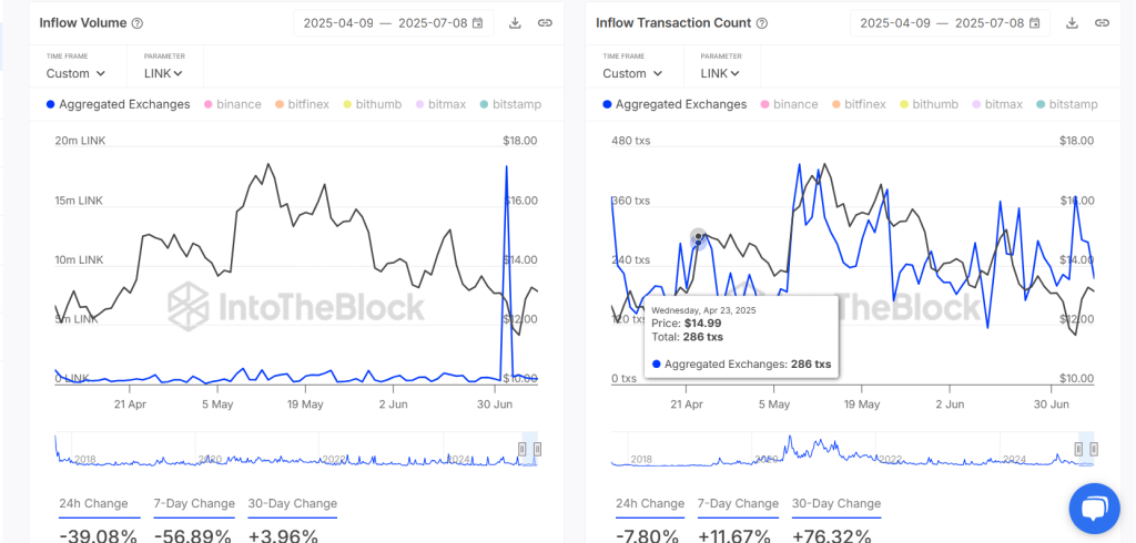 Inflow Volume