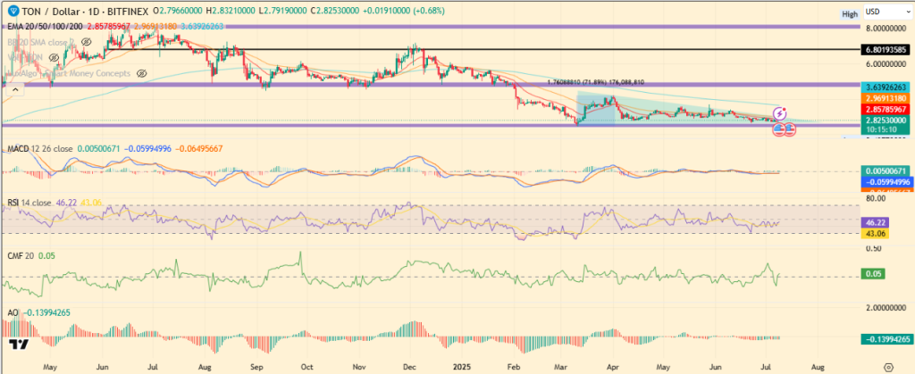 Analysts Eye $2.88 Resistance for Toncoin Rally to $5
