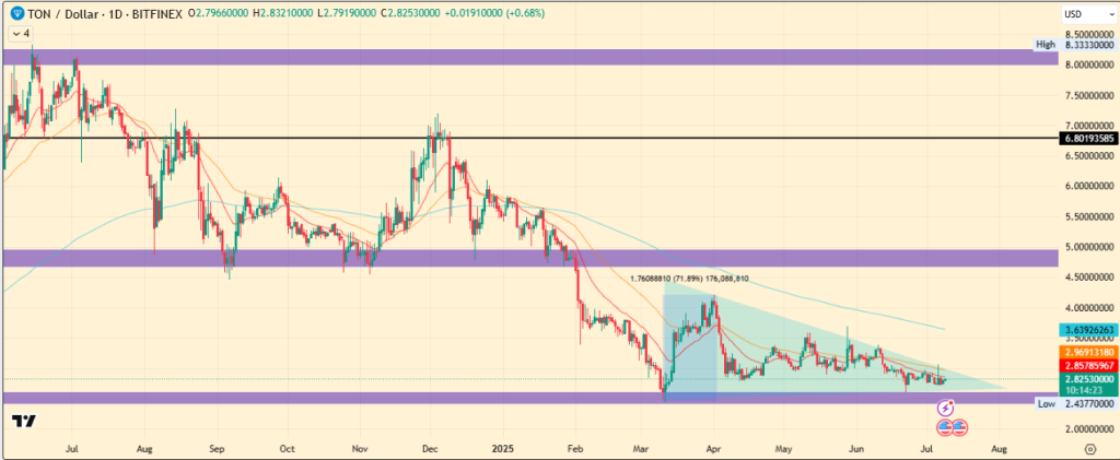 Analysts Eye $2.88 Resistance for Toncoin Rally to $5
