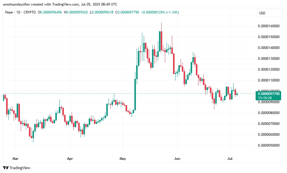 PEPE/USD 1D Price Chart|Source: TradingView