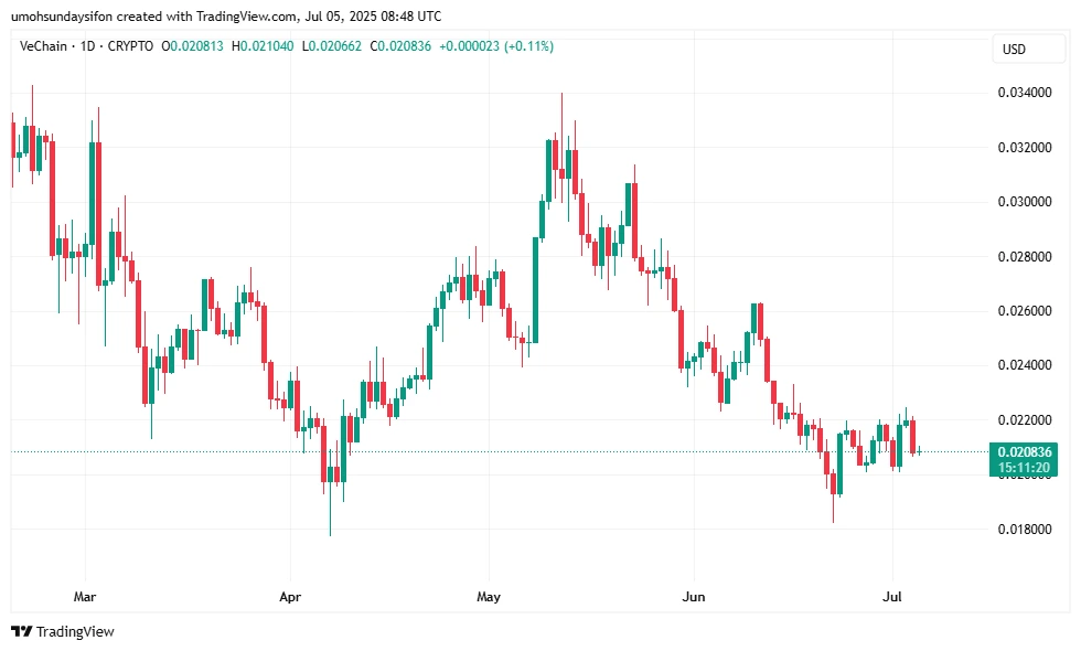 VET/USD 1D Price Chart|Source: TradingView