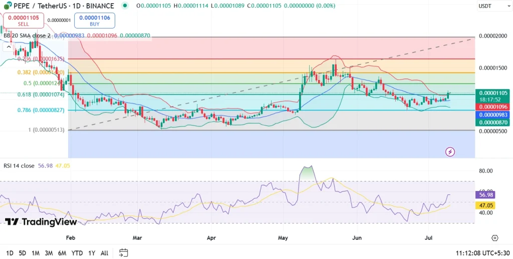Pepe Price Analysis 10th July 2025