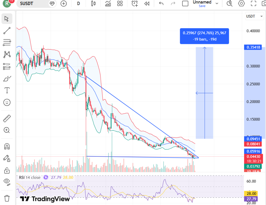 Sonic (S) Price Targets For February 2026