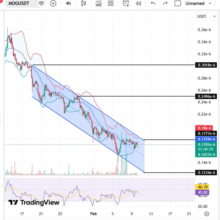 Mog (MOG) Price Targets For February 2026