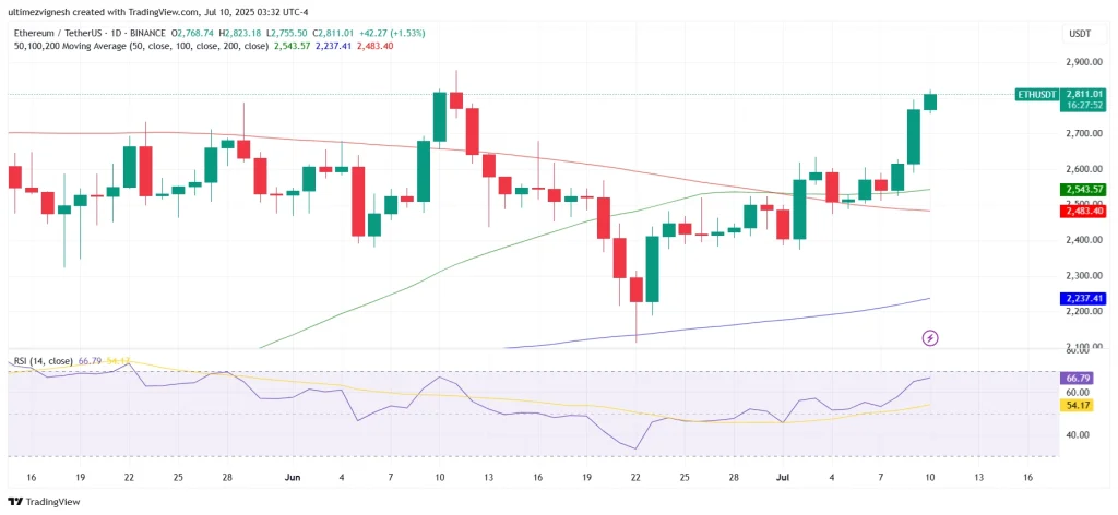 Ethereum Price