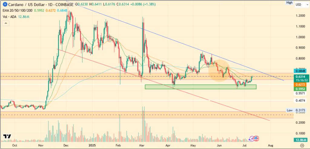 ADA Price Chart