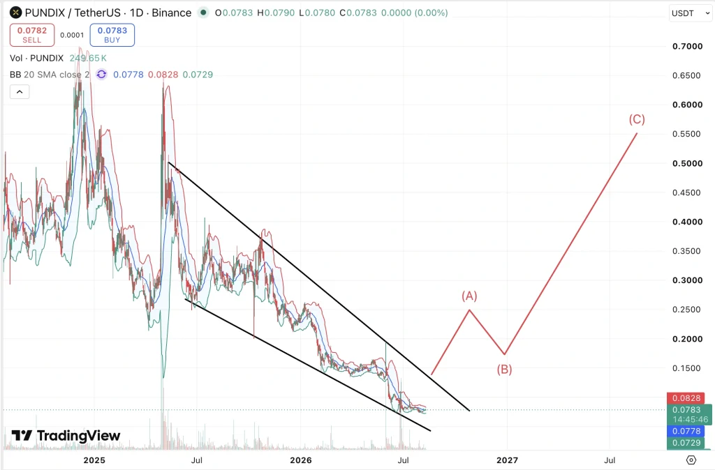 PUNDIX price chart