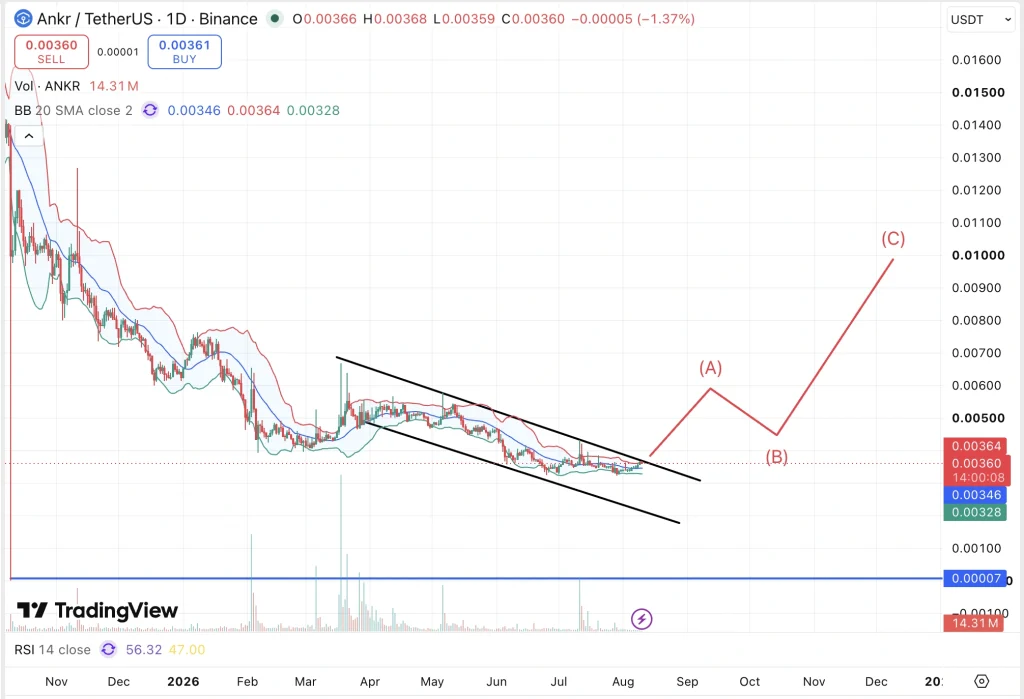 ANKR price chart