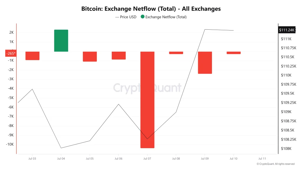 Bitcoin Exchange Netflow (Total) - All Exchanges