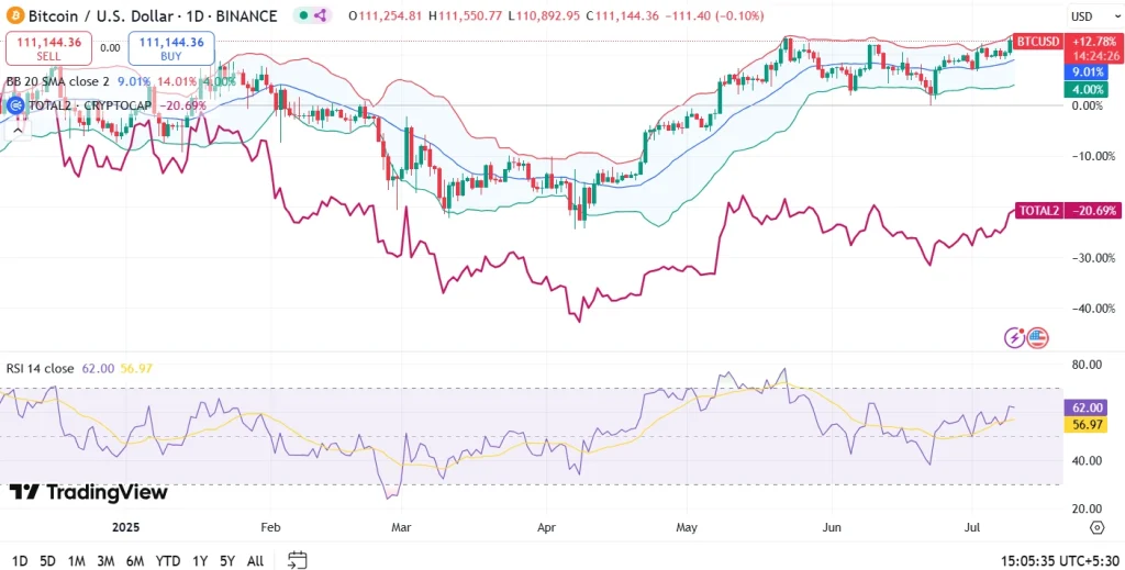 BTC USD vs Altcoins Mcap