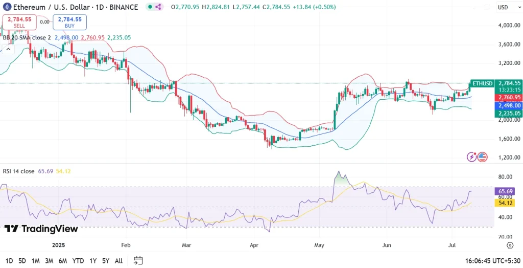 Ethereum Price Prediction for July 2025